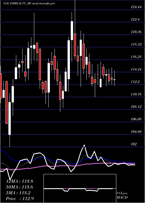  Daily chart DB