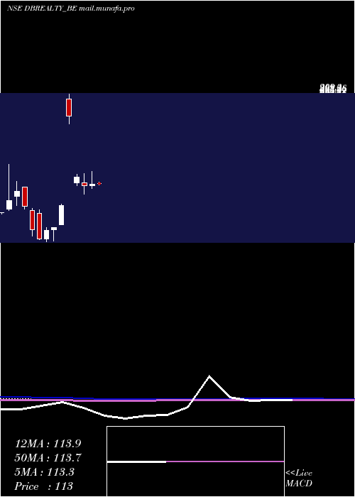  monthly chart DB