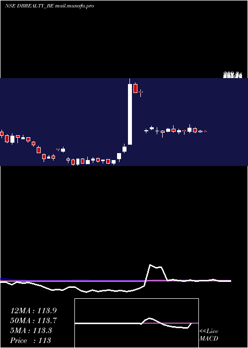  weekly chart DB