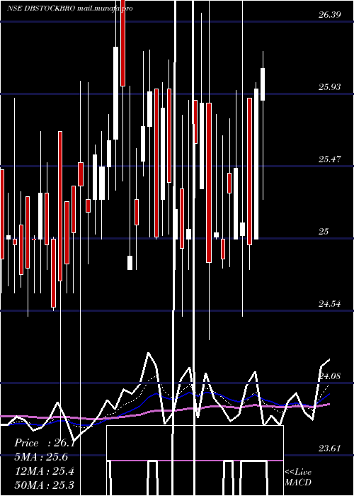  Daily chart DbInternational
