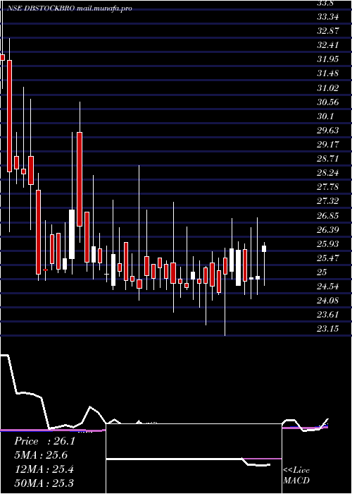  weekly chart DbInternational