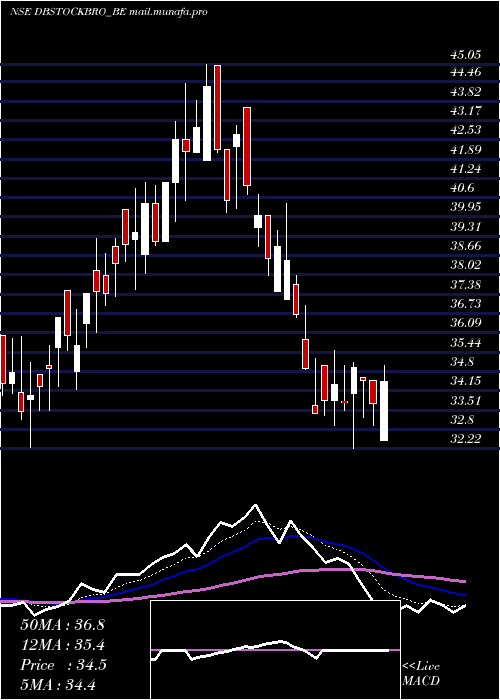  Daily chart DbInt