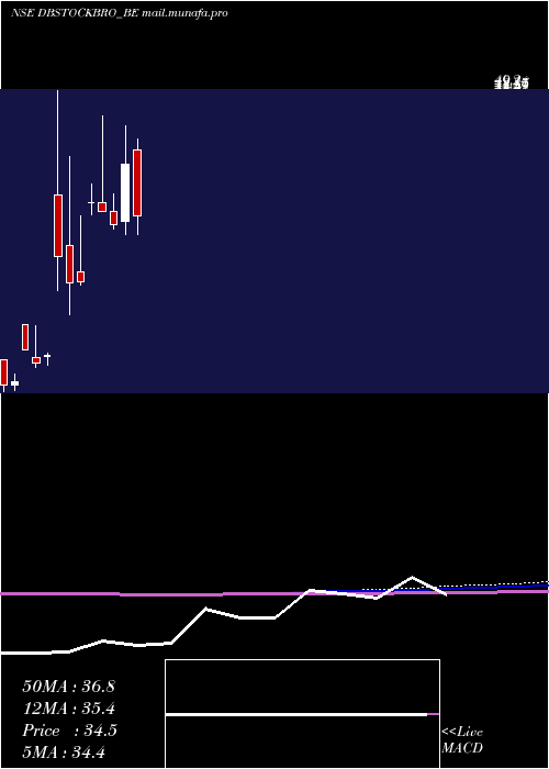  monthly chart DbInt