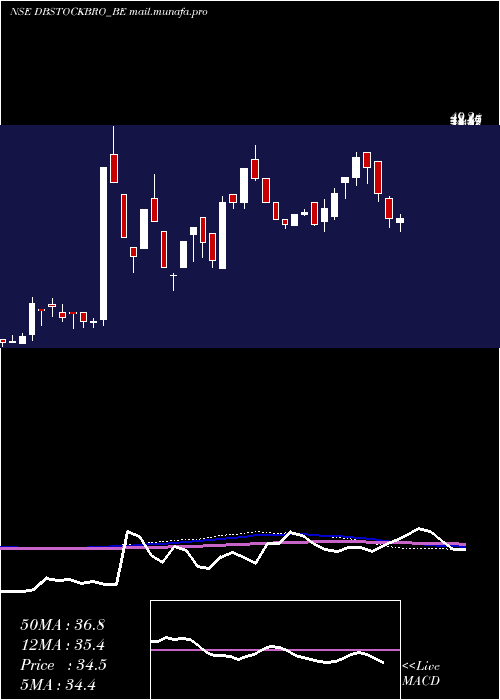  weekly chart DbInt