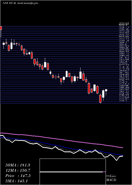  Daily chart DishmanCarbo