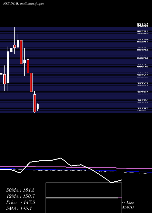  monthly chart DishmanCarbo
