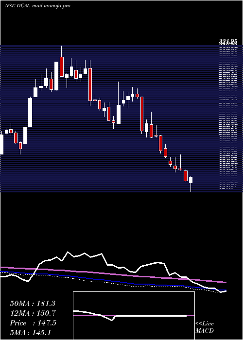  weekly chart DishmanCarbo