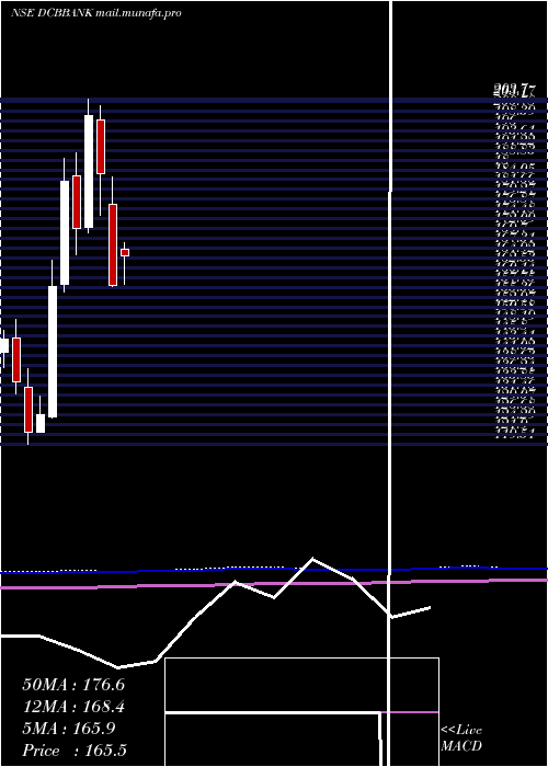  monthly chart DcbBank