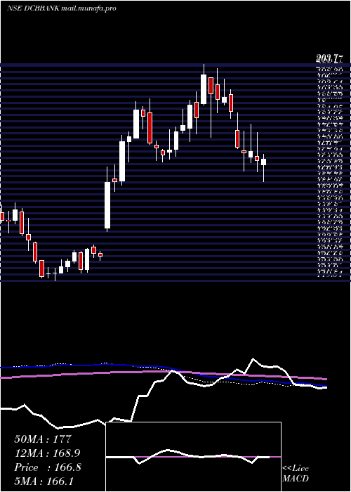  weekly chart DcbBank