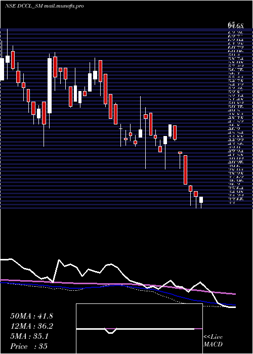  weekly chart DarCredit
