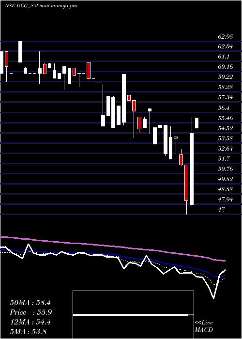 Daily chart DcgCables