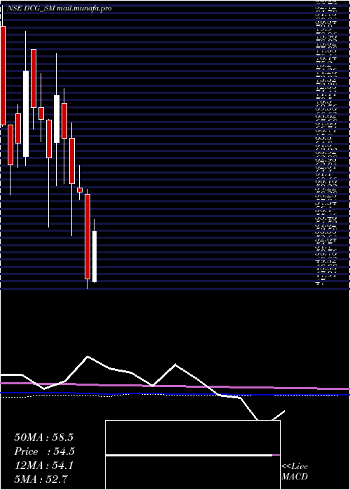  monthly chart DcgCables
