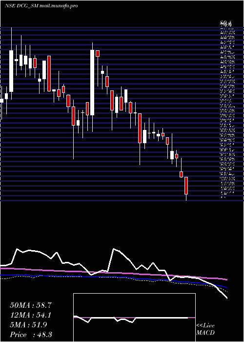  weekly chart DcgCables