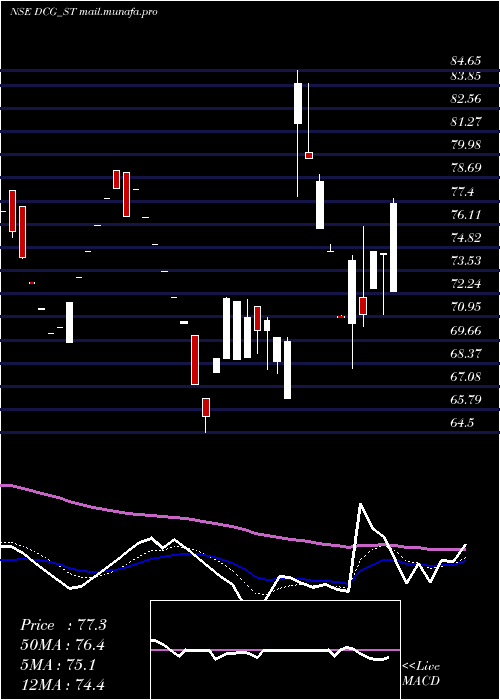  Daily chart DcgCables