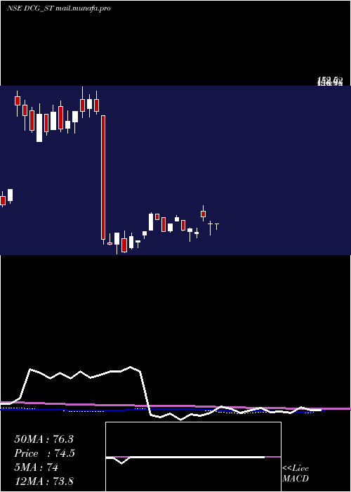  weekly chart DcgCables