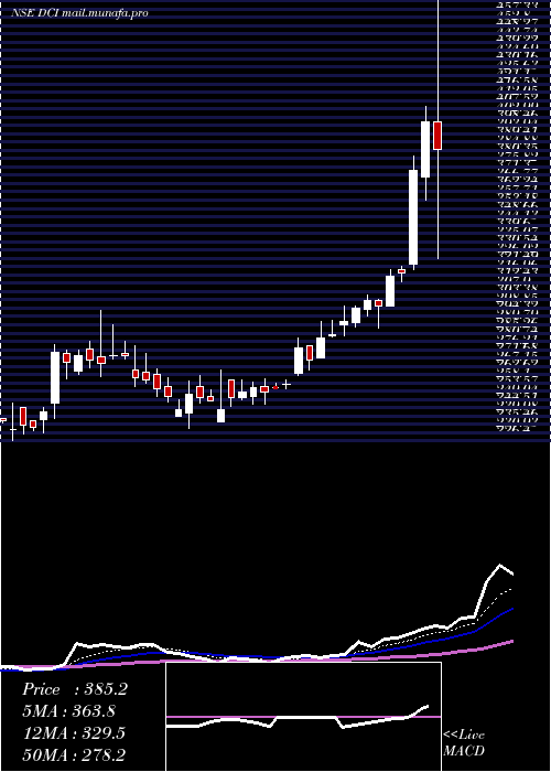  Daily chart DcInfotech