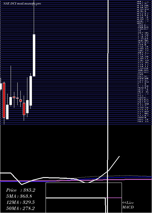  monthly chart DcInfotech