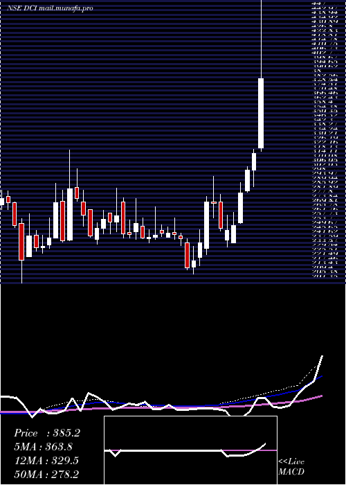  weekly chart DcInfotech