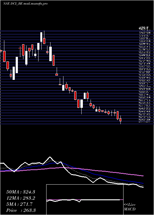  Daily chart DcInfotech