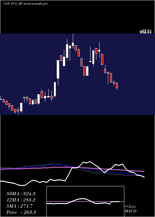  weekly chart DcInfotech