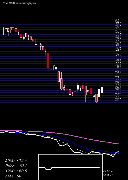  Daily chart Dcm