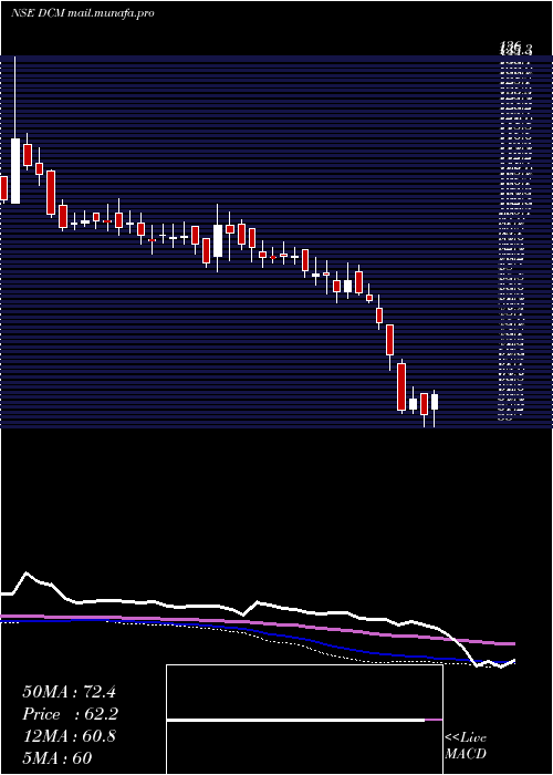  weekly chart Dcm