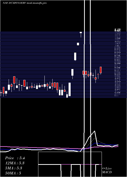  Daily chart DcmFinancial