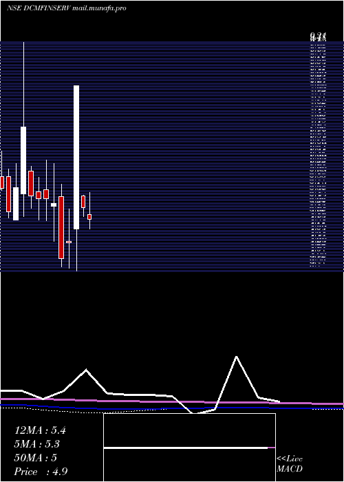  monthly chart DcmFinancial