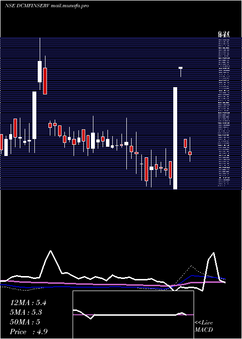  weekly chart DcmFinancial