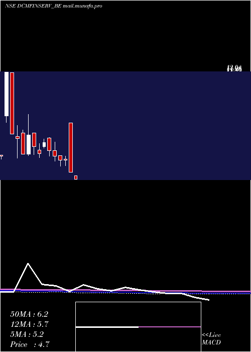  monthly chart DcmFinancial