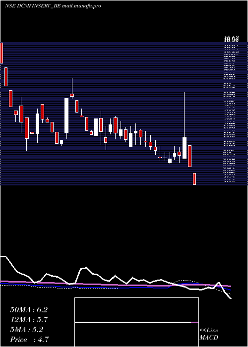  weekly chart DcmFinancial