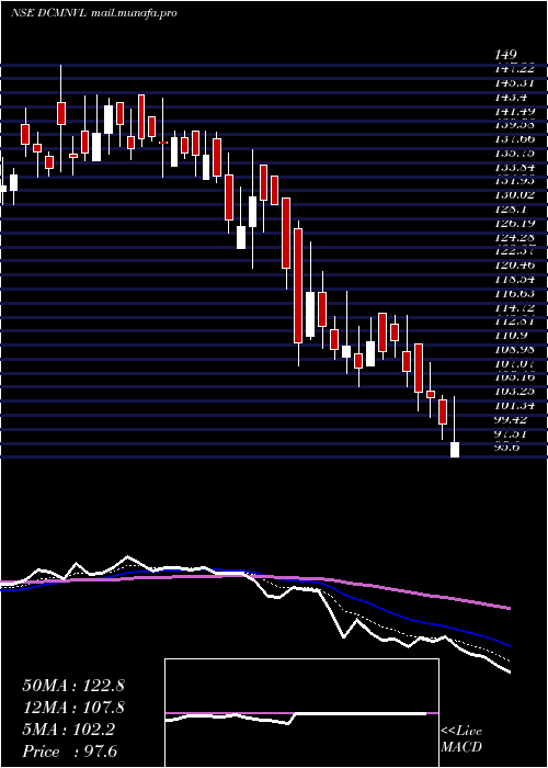  Daily chart DcmNouvelle