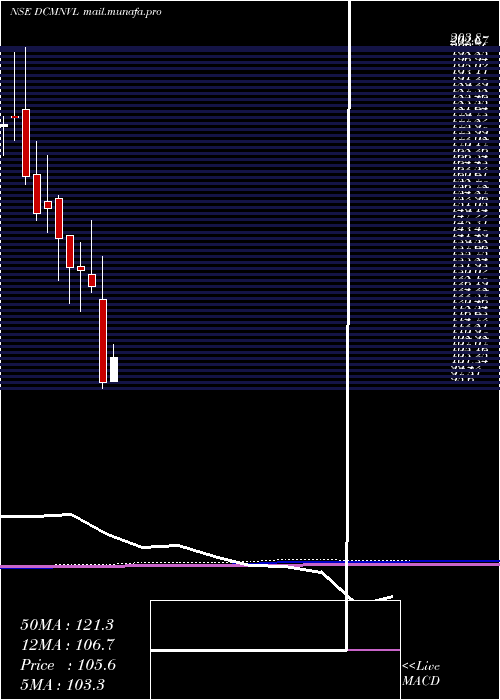 monthly chart DcmNouvelle