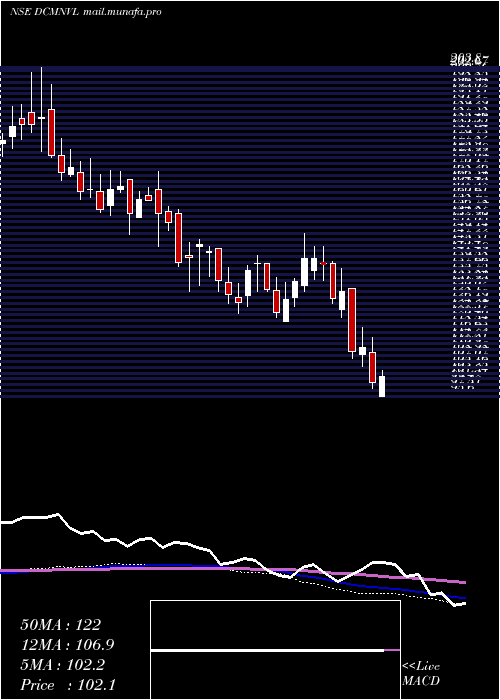  weekly chart DcmNouvelle