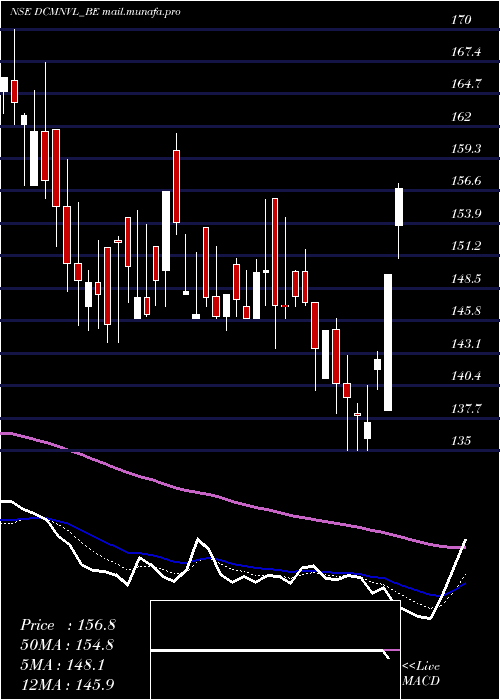  Daily chart DcmNouvelle