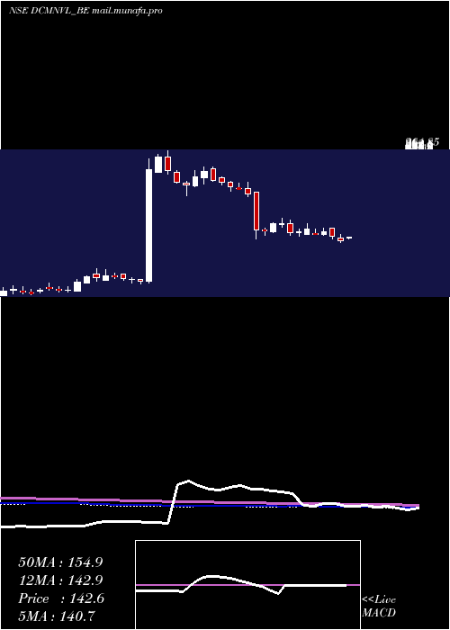  weekly chart DcmNouvelle