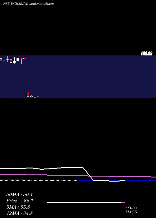  monthly chart DcmShriram