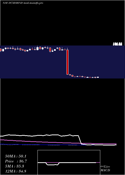  weekly chart DcmShriram
