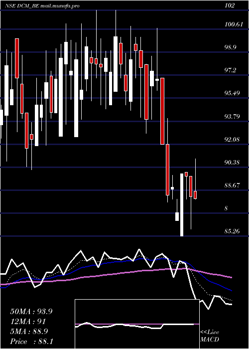  Daily chart Dcm