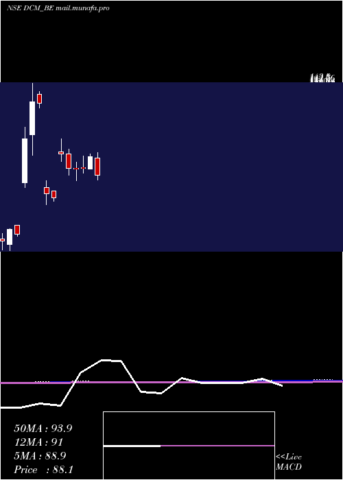  monthly chart Dcm