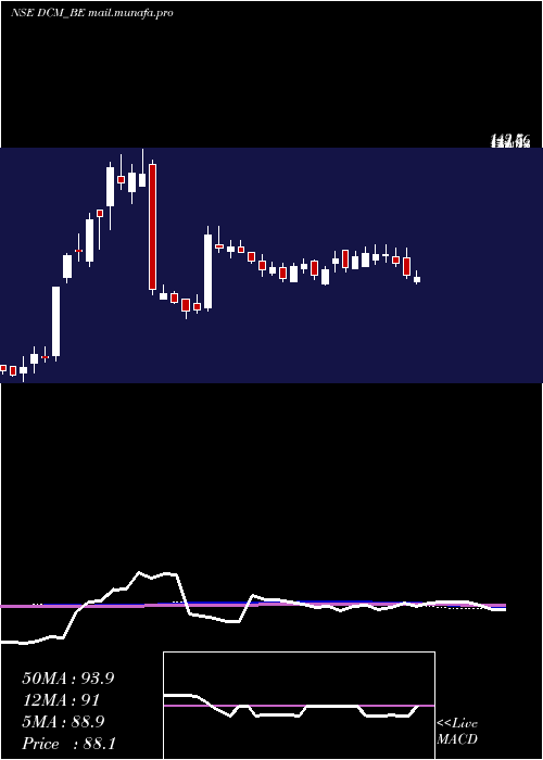 weekly chart Dcm