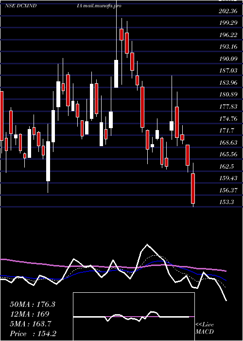  Daily chart DcxSystems