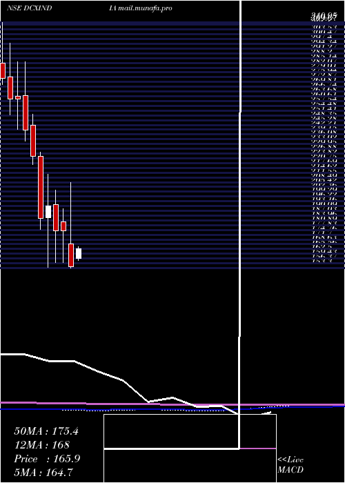  monthly chart DcxSystems