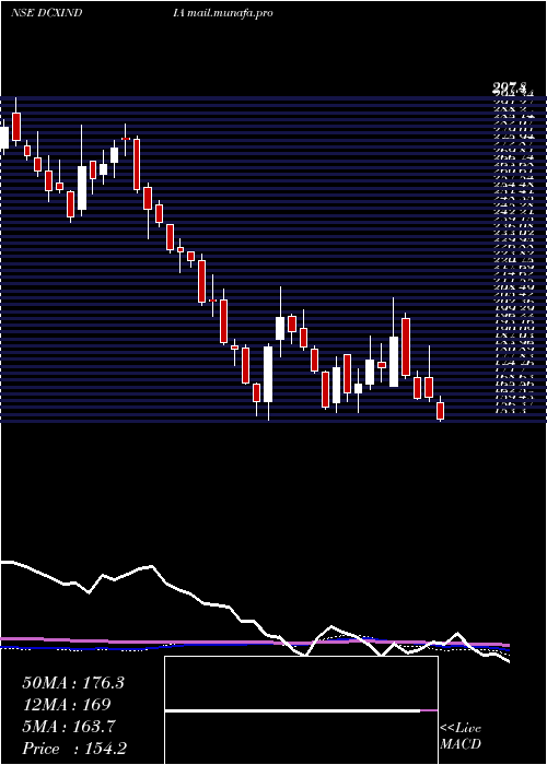  weekly chart DcxSystems