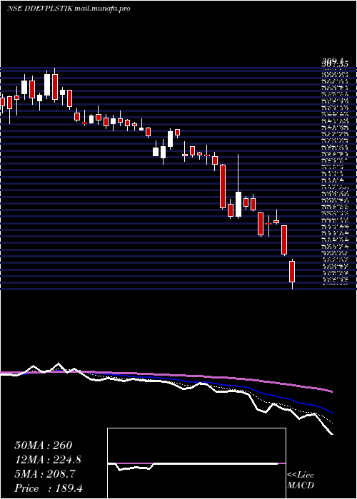  Daily chart DdevPlastiks