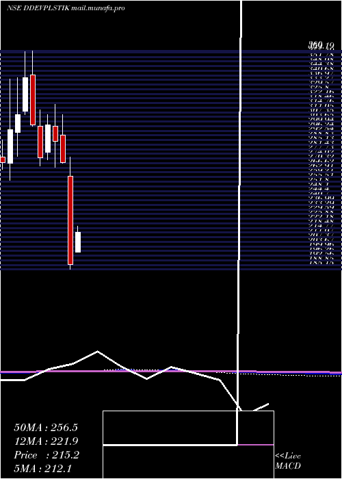  monthly chart DdevPlastiks