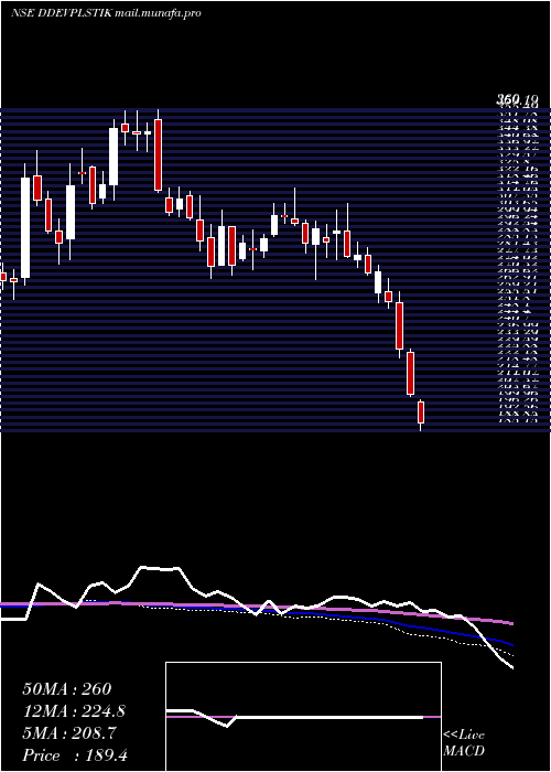  weekly chart DdevPlastiks