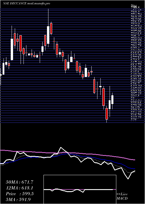  Daily chart DeccanCements