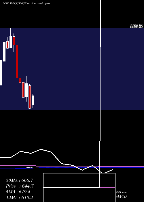  monthly chart DeccanCements