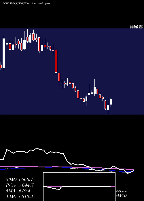  weekly chart DeccanCements